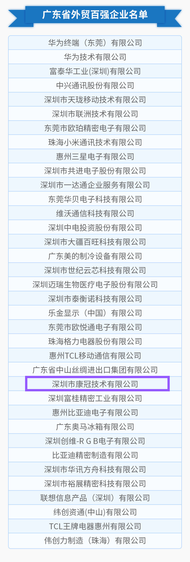 世界杯官方入口公司荣列“2018年度广东省外贸百强企业”榜单第25位