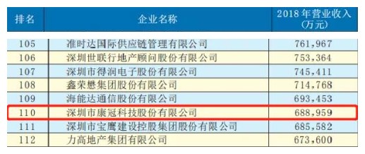 【喜讯】2019年深圳企业500强发布—世界杯官方入口荣登榜单