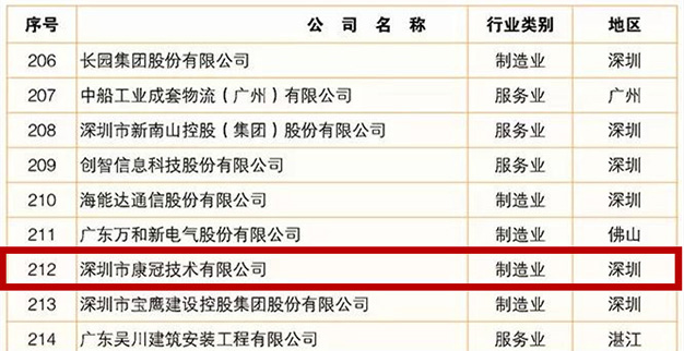世界杯官方入口公司荣登2019广东企业500强榜单